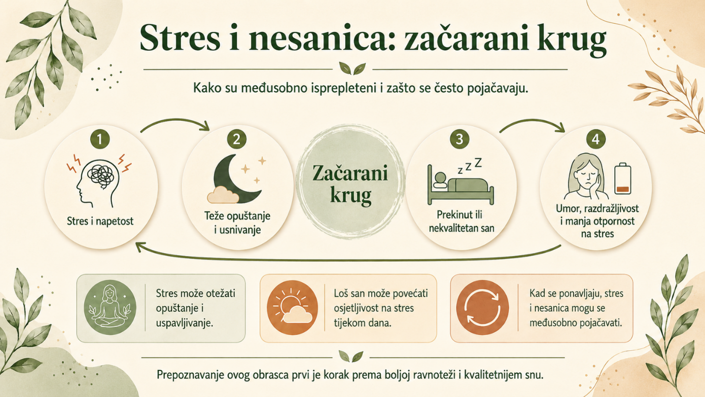 Infografika o povezanosti stresa i nesanice